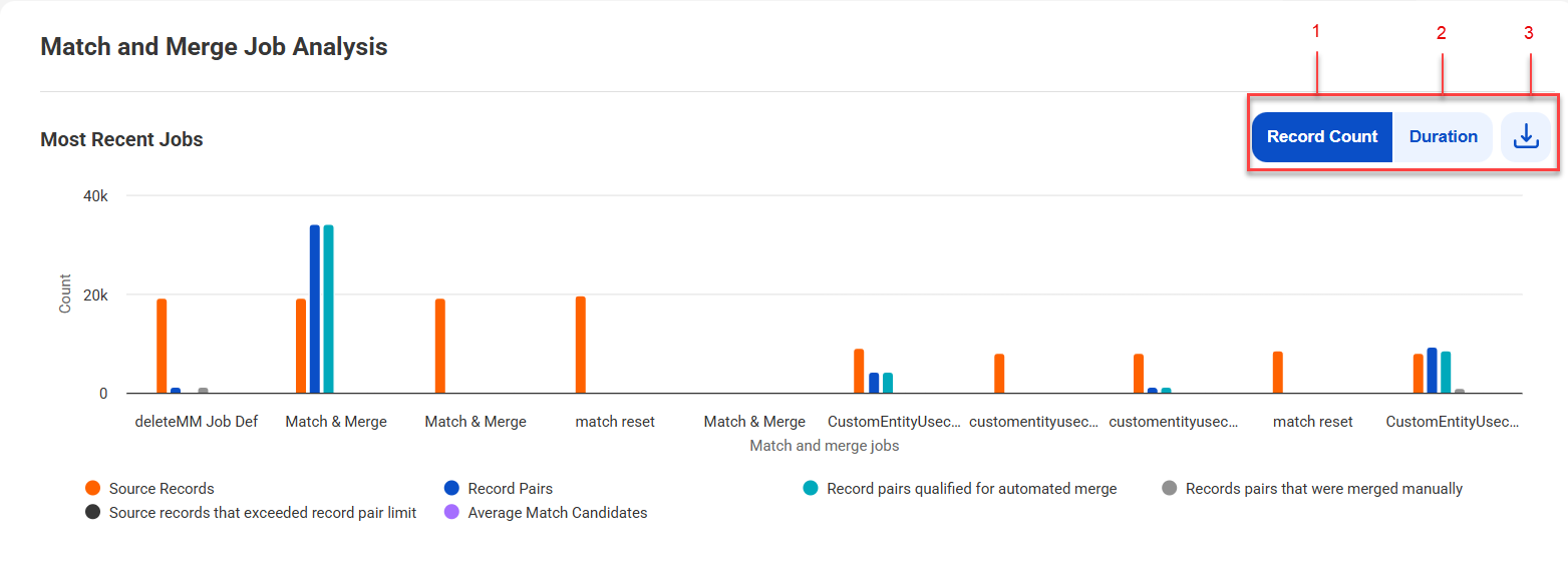 The Match and Merge Job Analysis section shows the Record Count tab selected. The bar chart in the section shows source records and record pairs counts, merge or qualified record pairs for auto-merge, and average match candidates for the recent 10 jobs, such as Match and Merge and Match Reset.