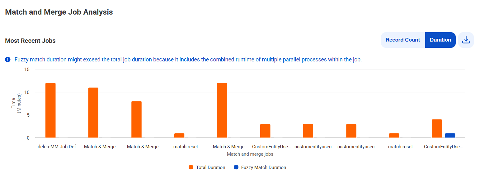 The Match and Merge Job Analysis section shows the Duration tab selected. The bar chart in the section shows the total time, in minutes, that each job took to complete. It also shows the total time for jobs with fuzzy match configured.