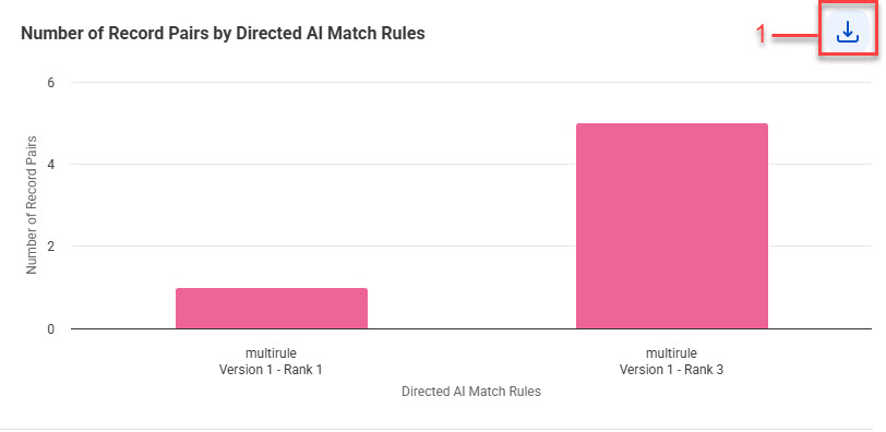 The Number of Record Pairs by Directed AI Match Rules section displays the total number of record pairs generated by the multirule Version 1 – Rank 1 and multirule Version 1 – Rank 3 Directed AI match rules.