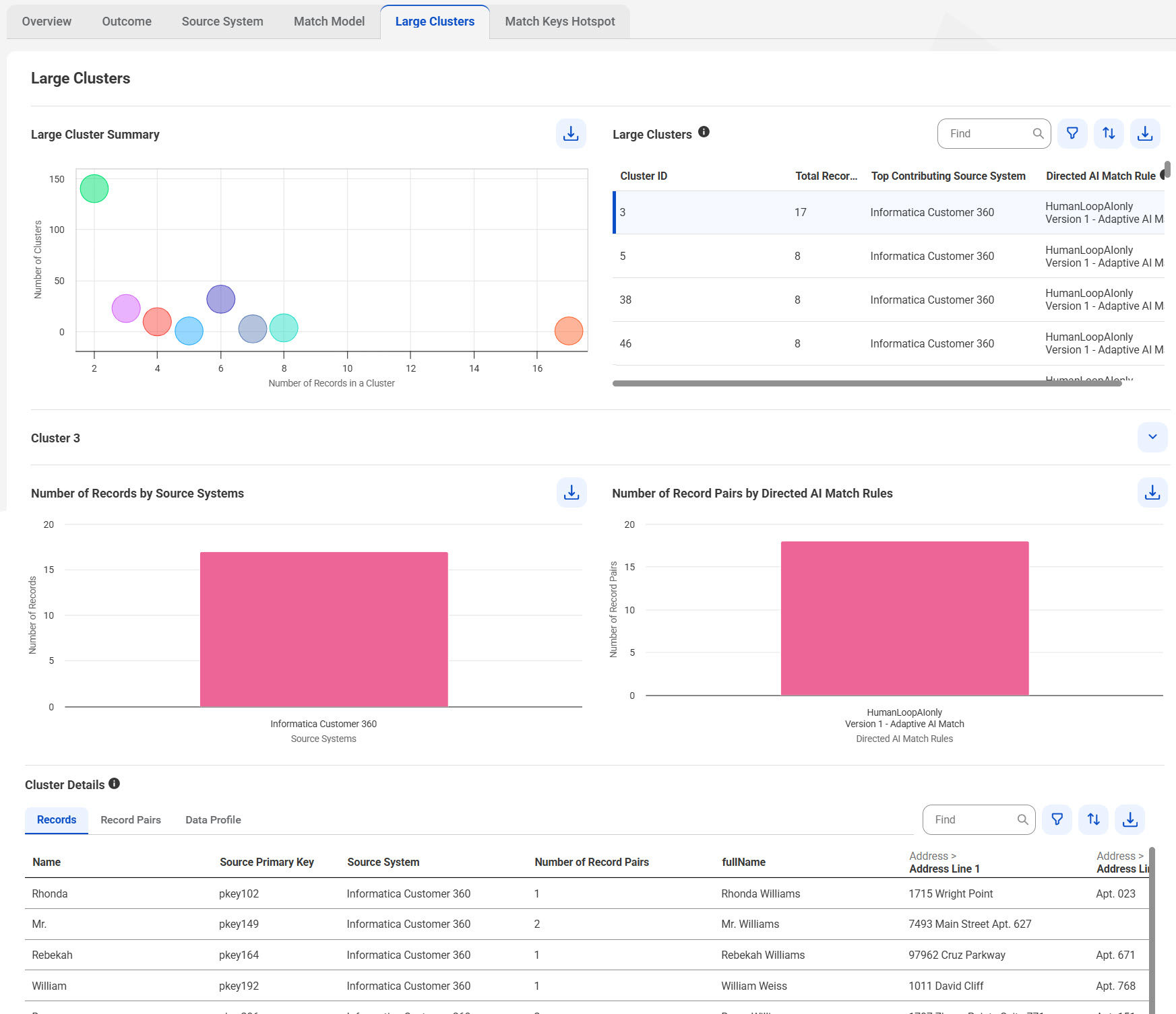 The Large Clusters tab of the Match Analysis and Explainability dashboard displays the Large Clusters Summary chart and a table that lists details of large clusters. The details listed in the table include cluster ID, total number of records in each cluster, top source systems contributing source records to the clusters, and the Directed AI match rules that formed the source records. Additionally, you can view the Number of Records by Source Systems, Number of Record Pairs by Directed AI Match Rules, and Cluster Details sections.