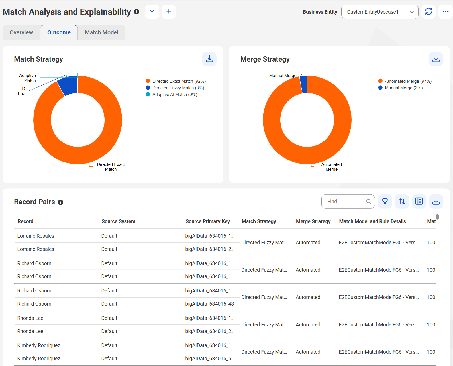 The Outcome tab shows a pie chart that displays the outcome of match and merge strategies and the record pairs generated based on these strategies.