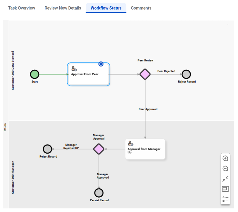 A workflow for peer and managerial review of a new record by data stewards and managers. The image shows sequential user tasks and related decisions and outcomes. The workflow is under peer review. If it's approved, it proceeds to manager approval. Based on the action performed by the manager, the record is persisted or rejected.