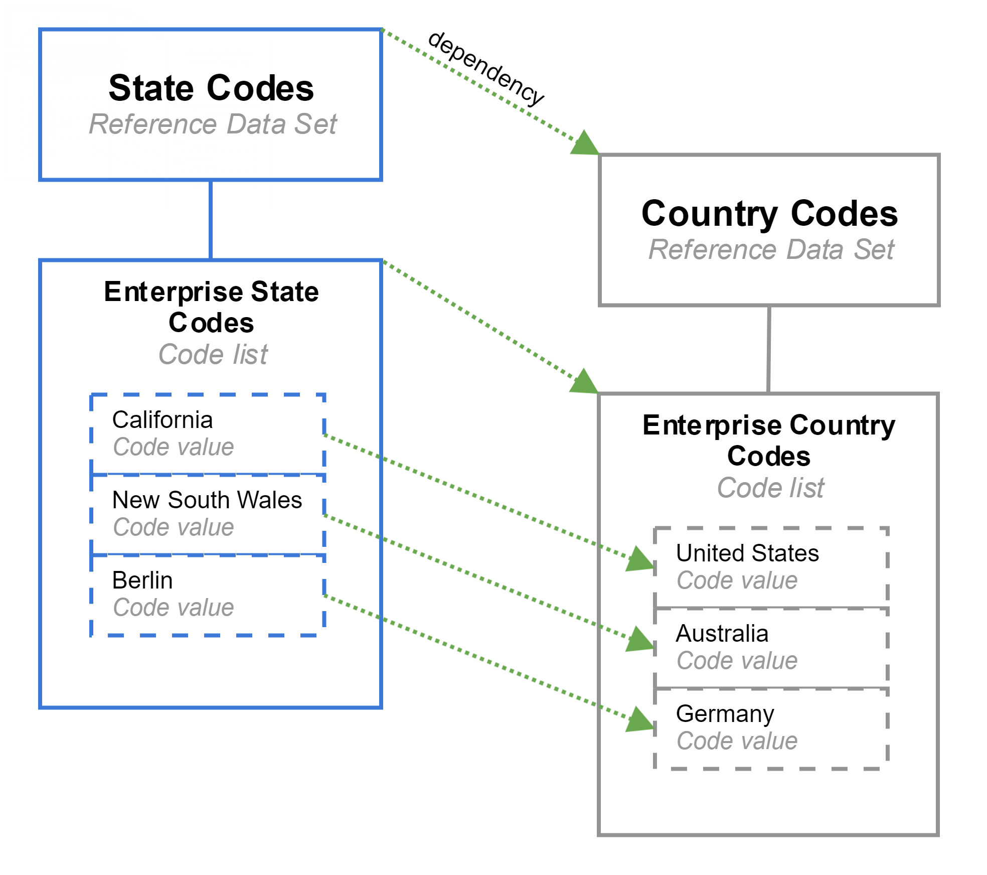 The State Codes reference data set depends on the Country Codes reference data set and the code values within this set.