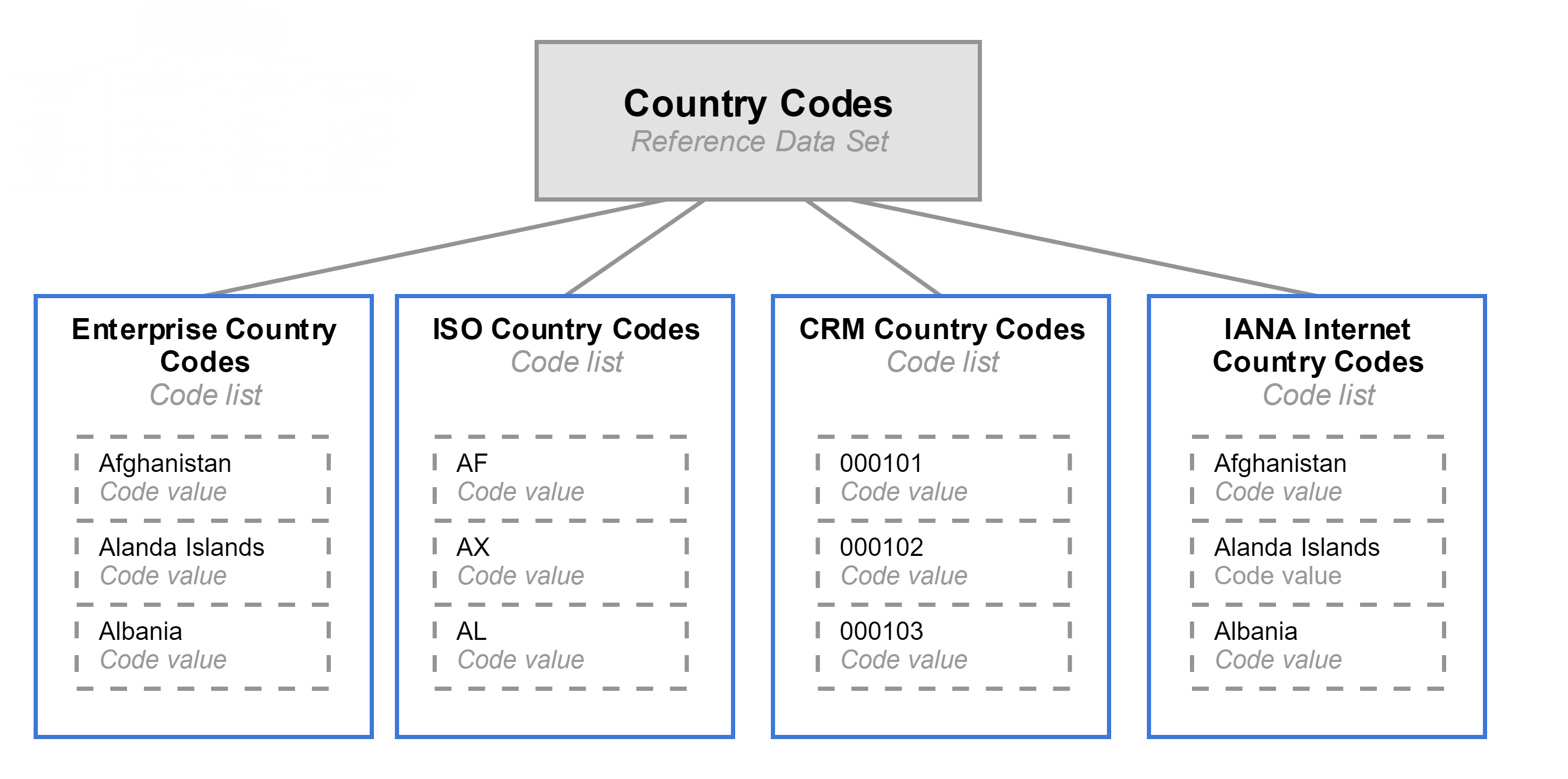 A Country codes reference data set with four code lists in it.