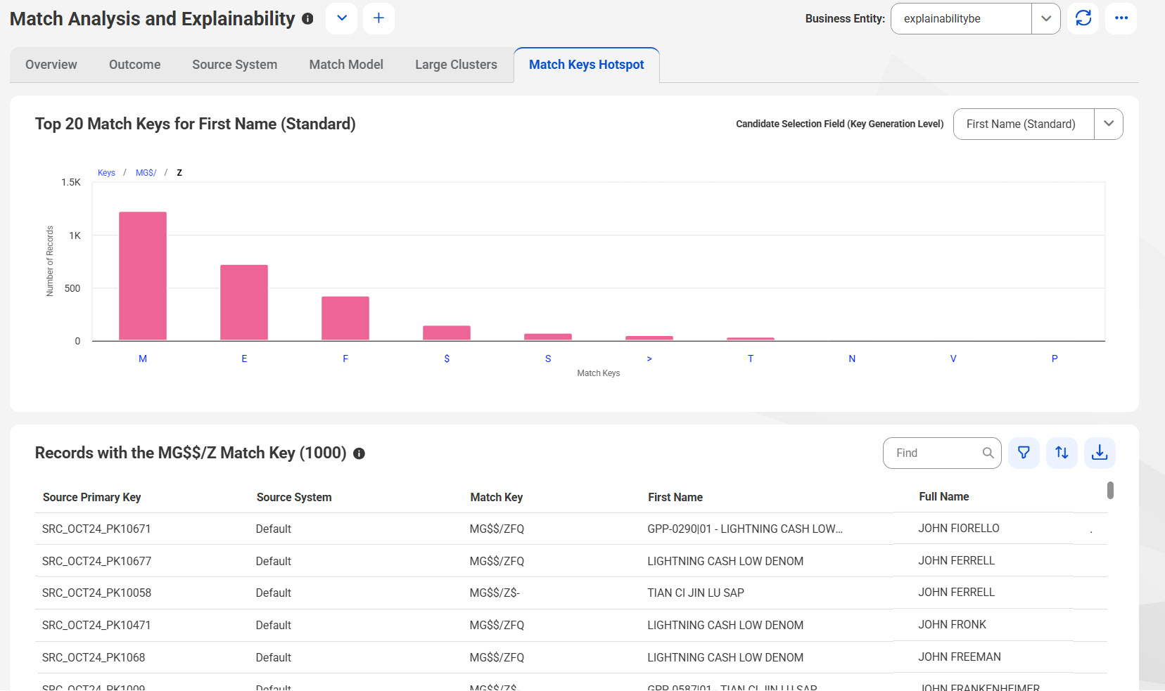 The Match Keys Hotspot tab of the Match Analysis and Explainability dashboard displays the top 20 match keys for the First Name field with the standard key generation level, and their corresponding records.