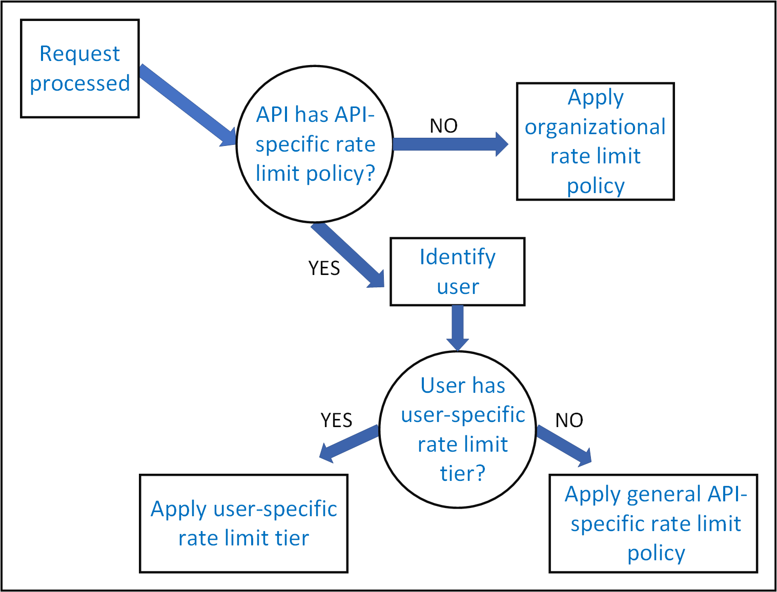 The diagram shows the logical order for processing a request.