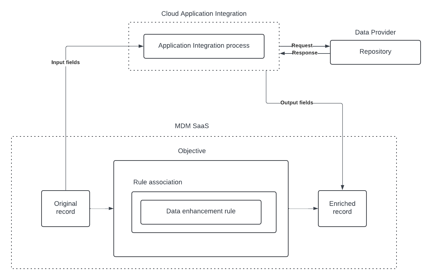 The architecture includes a rule association that connects to an external data provider through an Application Integration process to enrich a record.