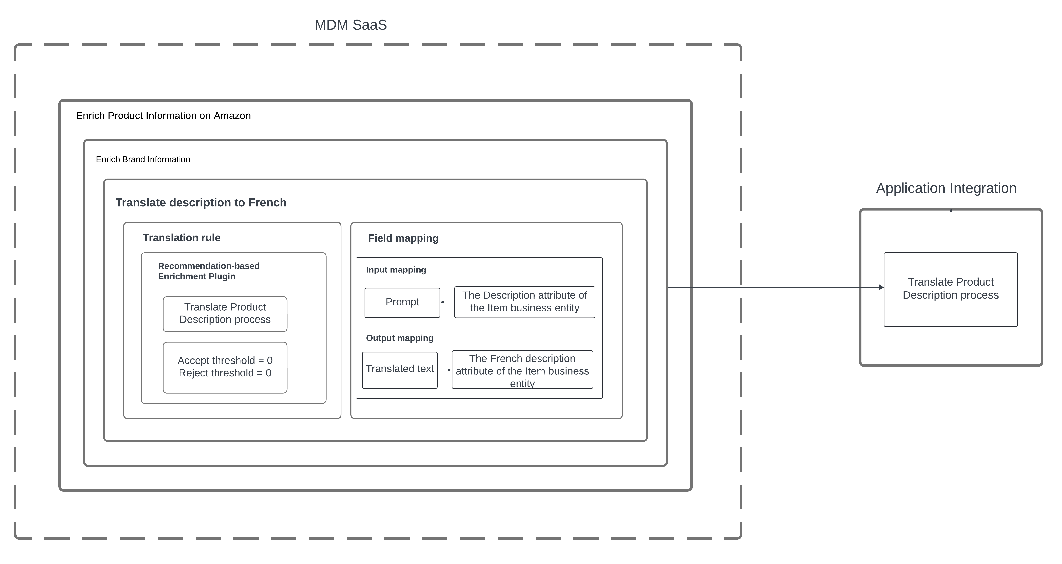 A sample data enrichment configuration in Business 360 Console includes an objective named Enrich Brand Information that contains a rule association named Translate description to French. It includes a data enhancement rule and field mappings within the rule association.