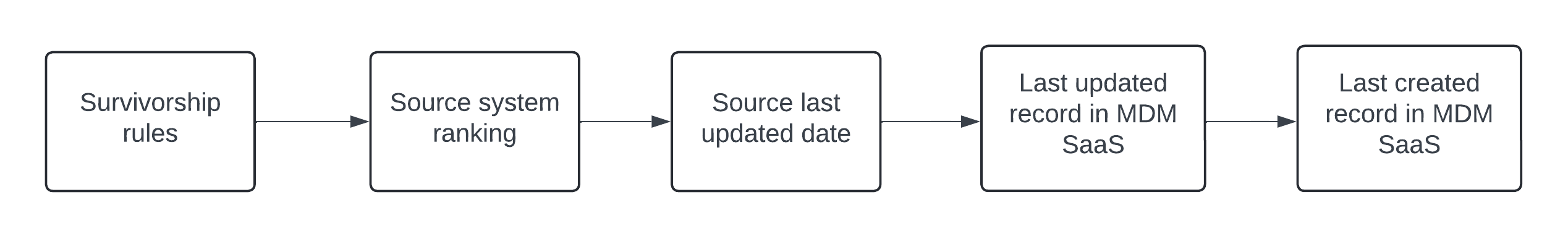 The image shows that the survivorship rules are executed first. The source system ranking, system last updated date, last updated record, and last created record are then considered. The image shows that the survivorship rules are executed first. The source system ranking, system last updated date, last updated record, and last created record are then considered.