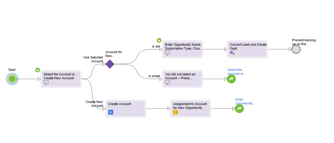 This image shows the canvas view of a guide that automates the process a sales Manager follows to create or update an account.