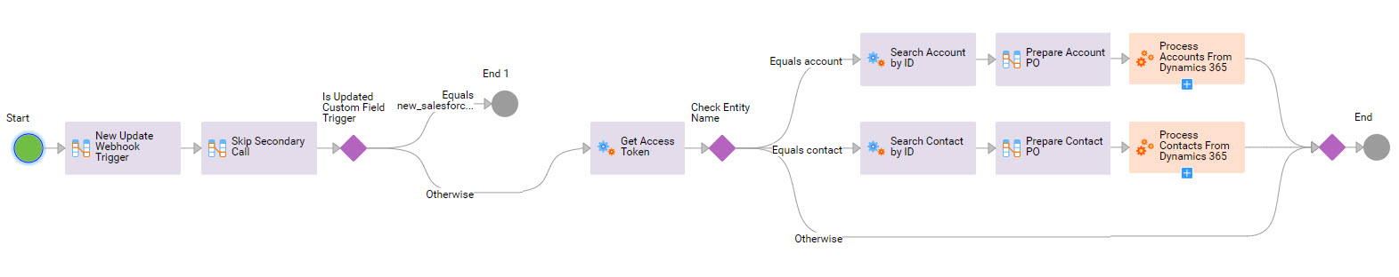 The image shows a sample process workflow that synchronizes Dynamics 365 accounts and contacts with Salesforce accounts and contacts.