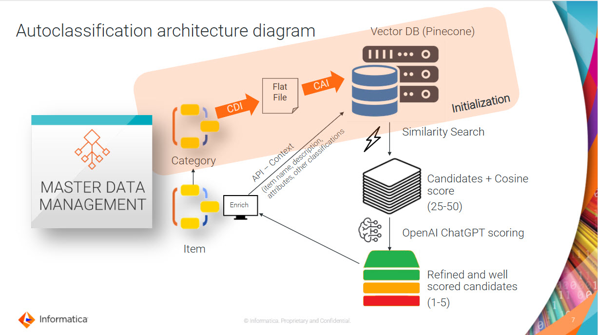 The image illustrates the architecture diagram for Auto Classification.