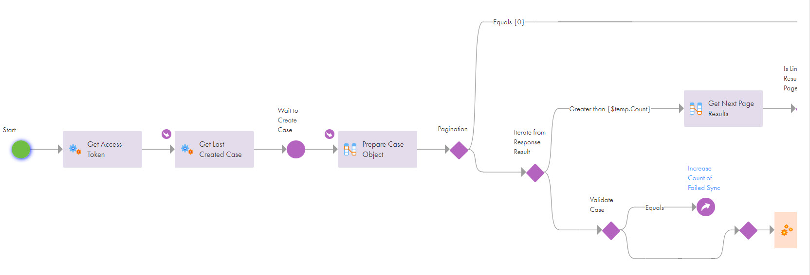 The image shows the steps that the Synchronize Dynamics 365 Cases with ServiceNow Incidents process contains.