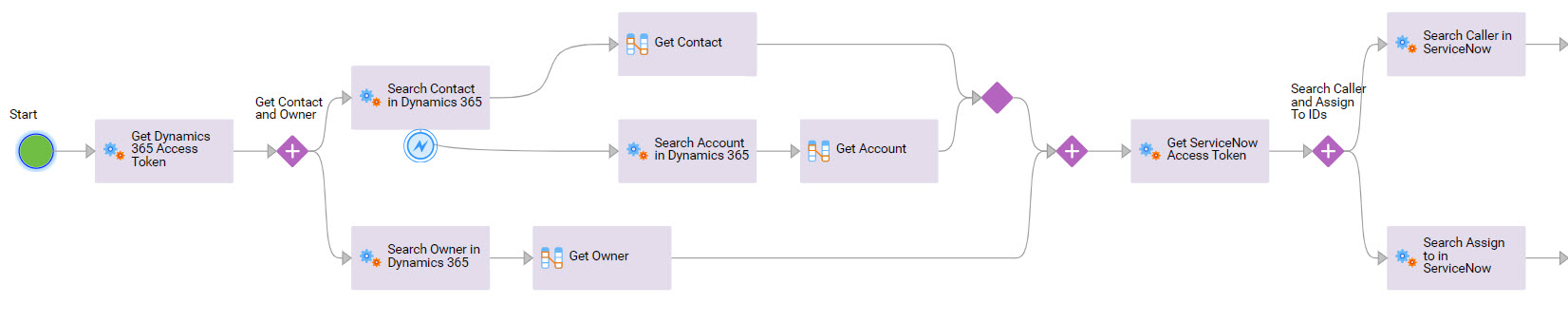 The image shows the steps that the Create Incident process contains.