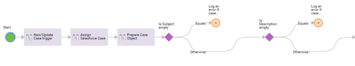 The image shows the steps that the Synchronize Salesforce Cases with ServiceNow Incidents (using Platform Events) process contains.