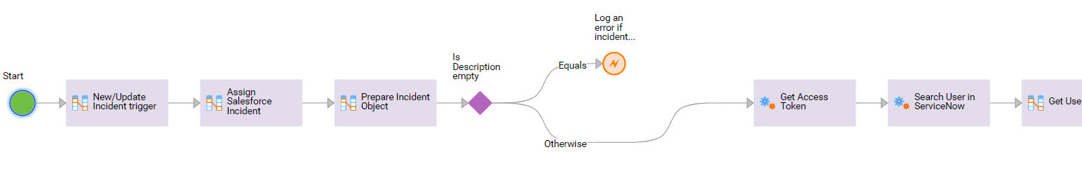 The image shows the steps that the Synchronize Salesforce Incidents with ServiceNow Incidents using Platform Events process contains.