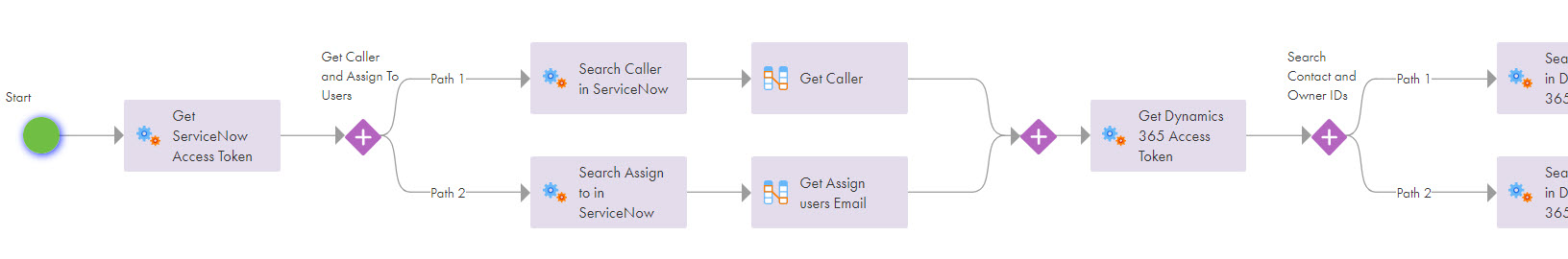 The image shows the steps that the Create Case process contains.