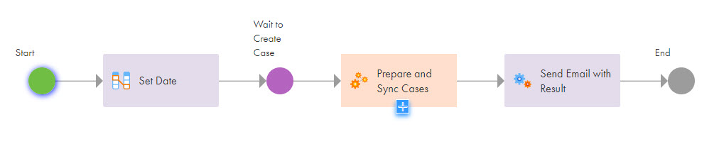 The image shows the steps that the ServiceNow to Dynamics365 (Incident to Case) process contains.