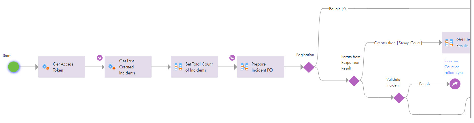 The image shows the steps that the Pagination process contains.