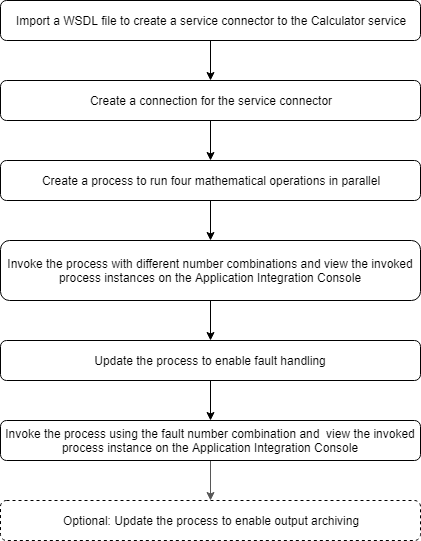 In this image, you see a flowchart that shows the six tasks that you need to perform to complete the tutorial and one optional step.