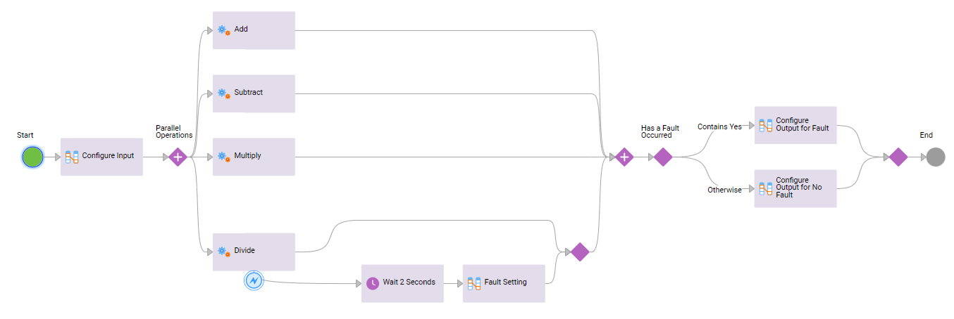 This image shows the canvas view of the complete proces. You see a Start step, an Assignment step, a Parallal Paths step with four branches, a Service step with fault handling enabled, a Decision step, and two Assignment steps.