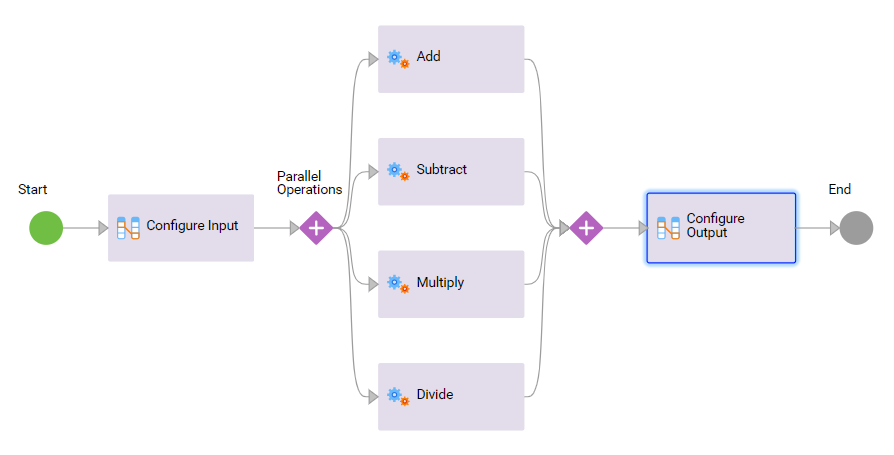 This image shows the canvas view of the complete proces. You see a Start step, two Assignment steps, a Parallal Paths step with four branches, and an End step.