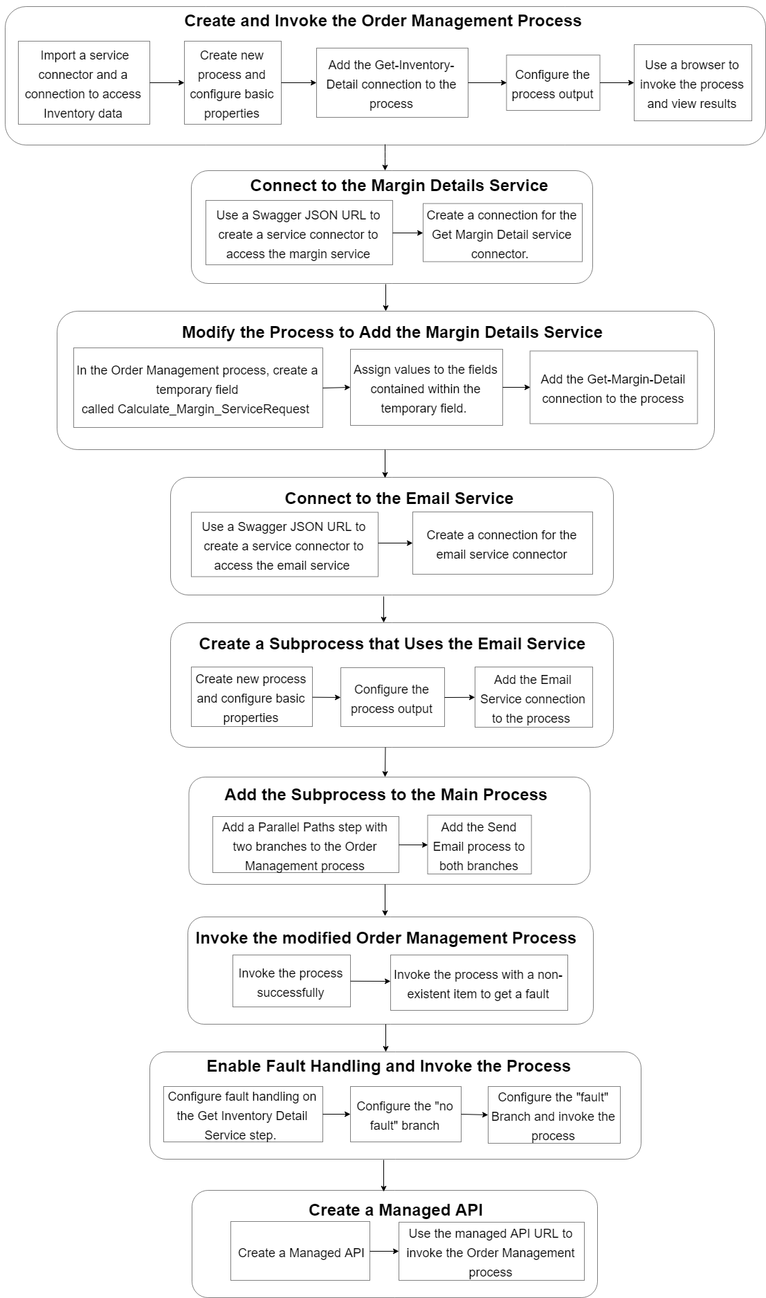 This image shows a flowchart that describes the process you follow when you perform the tasks in the Order Management tutorial.