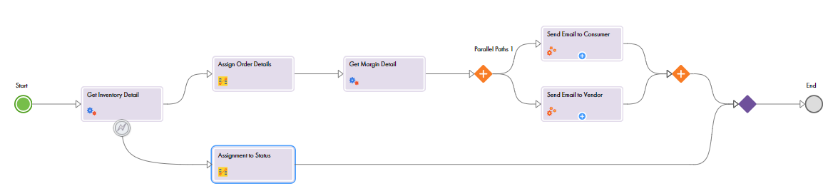 This image shows the complete process with fault handling enabled.