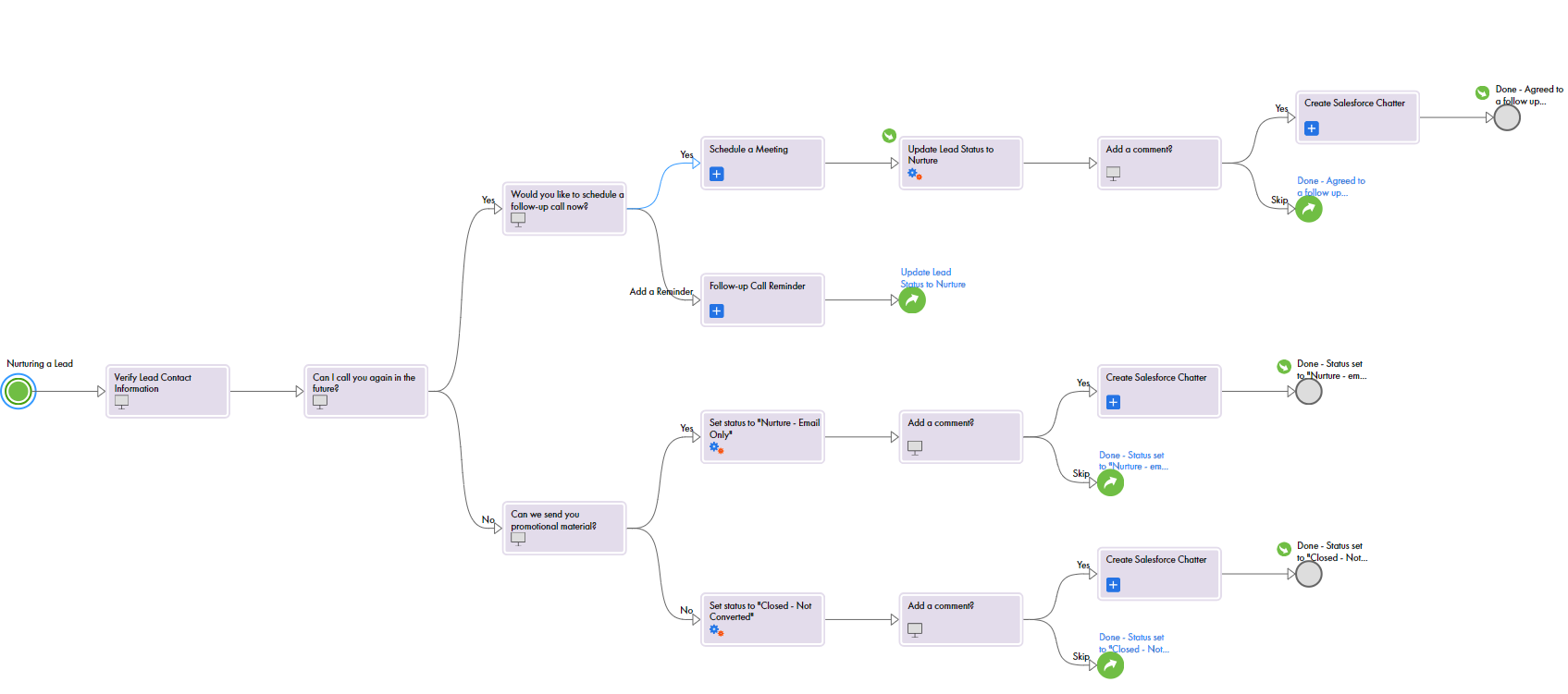 The image shows a canvas view of the Nurture Lead guide.