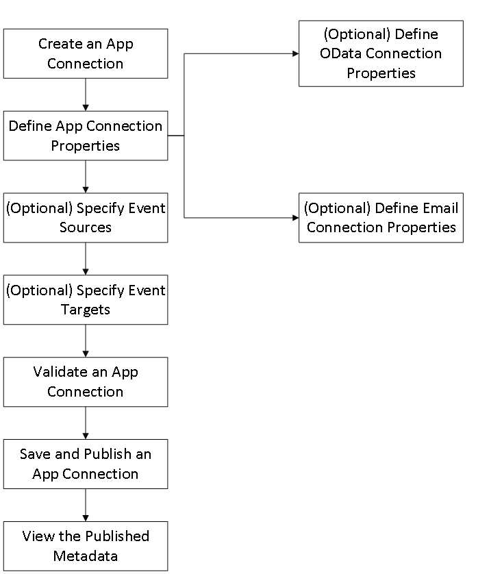 この図は、アプリケーション接続を作成するために実行する必要があるステップを示しています。