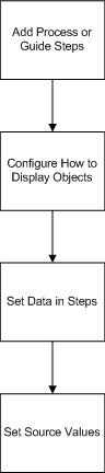 この図は、データの使用方法を示します。
