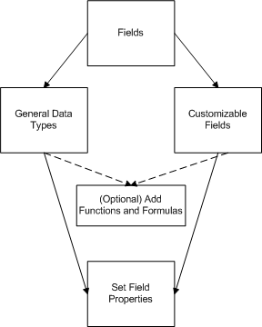 図は、さまざまなフィールドとデータ型を示します。