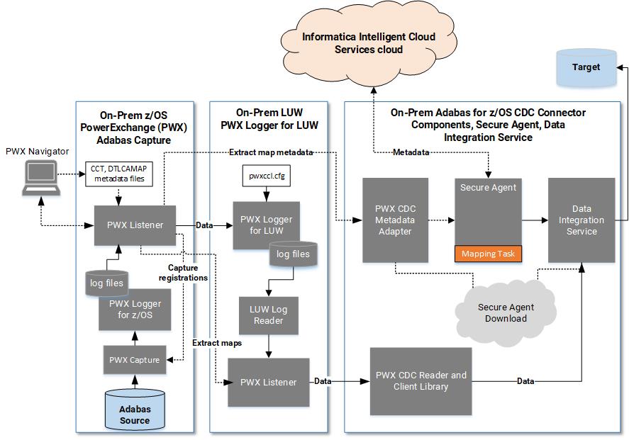 Architecture of the Adabas CDC Connector integration with an on-premise PowerExchange system