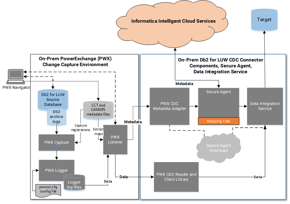 On-prem PowerExchange components and Oracle source in relation to on-prem Db2 LUW CDC Connector and Data Integration components on a separate system. Shows data flow from the source to target and source metadata flow to the cloud repository.