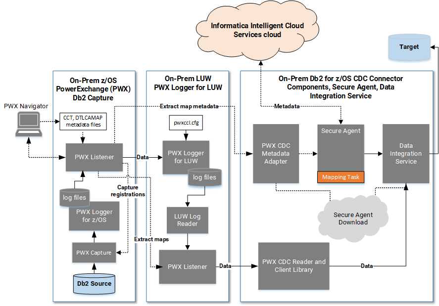 On-prem PowerExchange components on the z/OS source system and Logger for LUW system in relation to on-prem Db2 for z/OS CDC Connector and IICS components and the IICS cloud. Also shows data flow from the source to target.