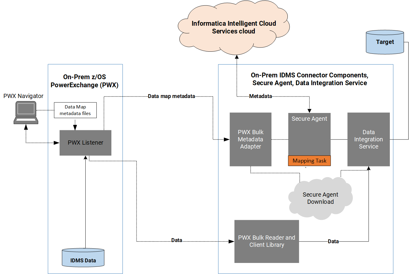 IDMS Connector integration with PowerExchange