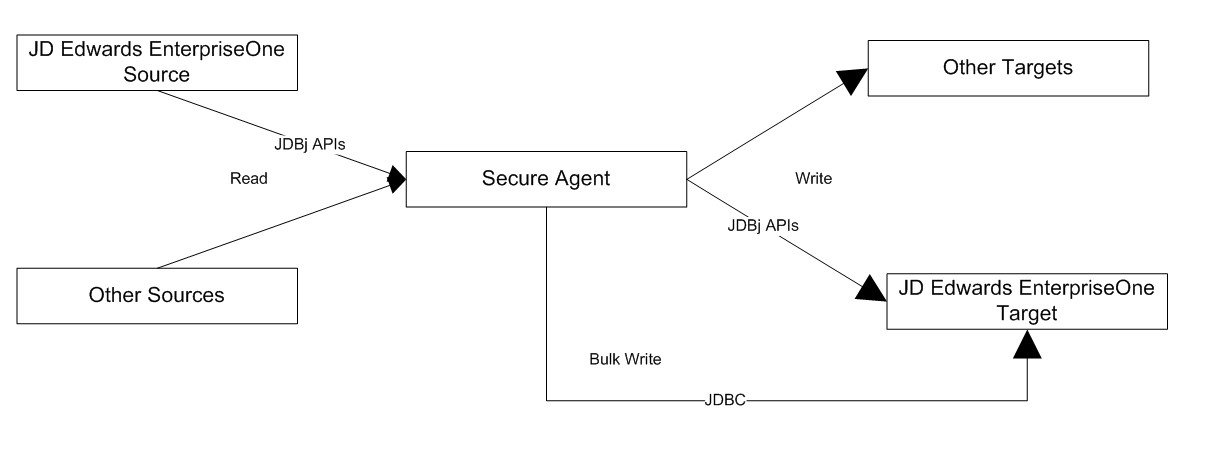 The Secure Agent uses the JDBj APIs for a read or write operation with JD Edwards EnterpriseOne, but uses the JDBC connection string for an interface table write operation.