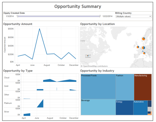 You can view a summary of the sales opportunity, along with the summary of the opportunity amount, opportunity by type, location, and industry.