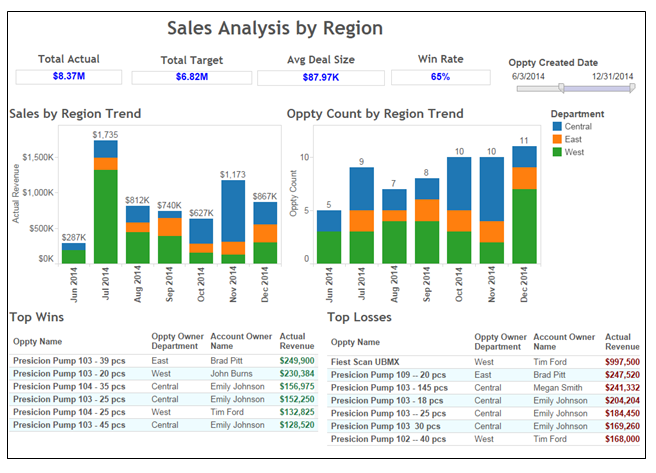 You can view the sales by region trend along with a summary of the top wins and losses.