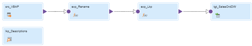 The mapping contains an unconnected Lookup transformation and the following connected transformations: a Source transformation, an Expression transformation that selects fields and replaces null values, an Expression transformation that call the unconnected Lookup transformation, and a Target transformation.