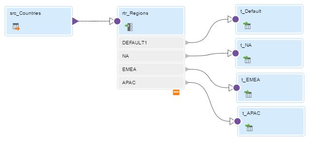 The Router transformation routes customer data to different targets based on region, either NA, EMEA, or APAC. The transformation routes data for other regions to the default target.