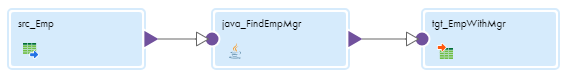 The example mapping shows Source transformation "src_Emp" connected to downstream Java transformation "java_FindEmpMgr." The Java transformation is connected to Target transformation "tgt_EmpWithMgr."