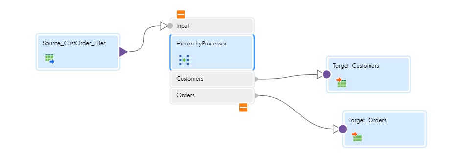 The mapping contains a Source transformation that is connected to a Hierarchy Processor transformation that is connected to two Target transformations.