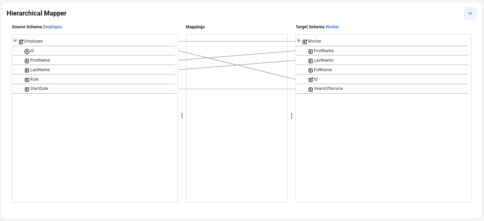 A hierarchical mapper maps an Employee source schema to a Worker target schema. The source schema contains an Employee parent element with id, FirstName, LastName, Role, and StartDate child elements. The target schema contains a Worker parent element with FirstName, LastName, FullName, Id, and YearsOfService child elements.