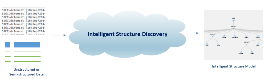 This image shows unstuctured or structured data being deciphered by Intelligent Structure Discovery, which creates a model of the data.