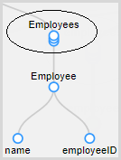 The Employees repeating group node contains an employee node. The employee node contains a name child node and an employeeID child node.