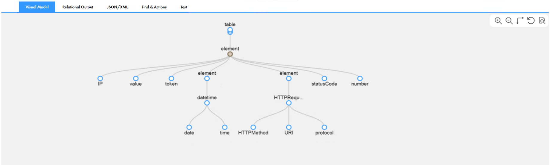 The Visual Model tab shows an example of a discovered structure with a hierarchy of nodes. In the top row, table is the parent of element. In the second row, element is the parent of IP, value, token, element, element, statusCode, and number. In the third row, the first element is the parent of datetime, and the second element is the parent of HTTPRequest. In the fourth row, datetime is the parent of date and time, and HTTPRequest is the parent of HTTPMethod, URI, and protocol.