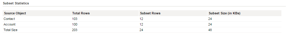 The image shows the subset statistics for the Account and Contact objects.