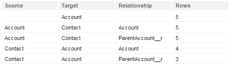 The image shows the selection sequence for the Account and Contact objects with the filter on the Account object.