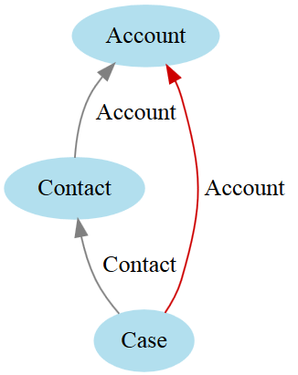 The Schema Graph shows the relationships between Account, Contact, and Case objects.